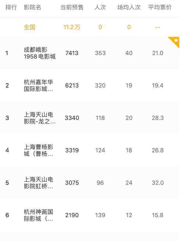 复工首日国内预售票房破10万 究竟是怎么一回事?