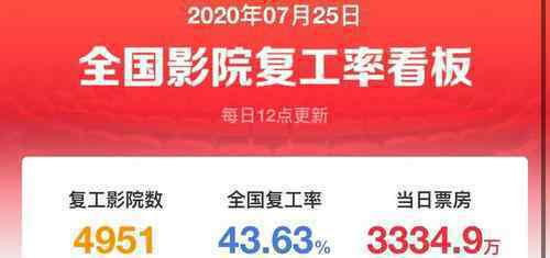 电影院复工首周全国票房破亿 最受欢迎的电影是哪部?