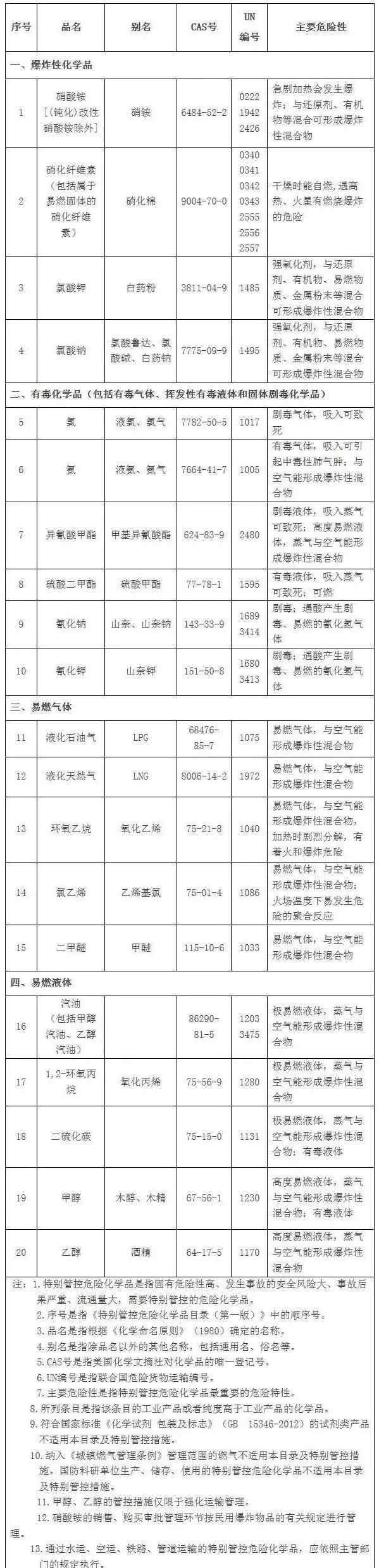 危化品目录 官方解读！如何区分危化品目录、特别管控危化品目录、重点监管的危化品名录..