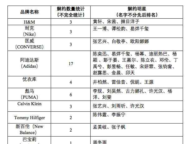 阿迪彪马等品牌迎来艺人解约潮 多位艺人宣布终止合作 这意味着什么?