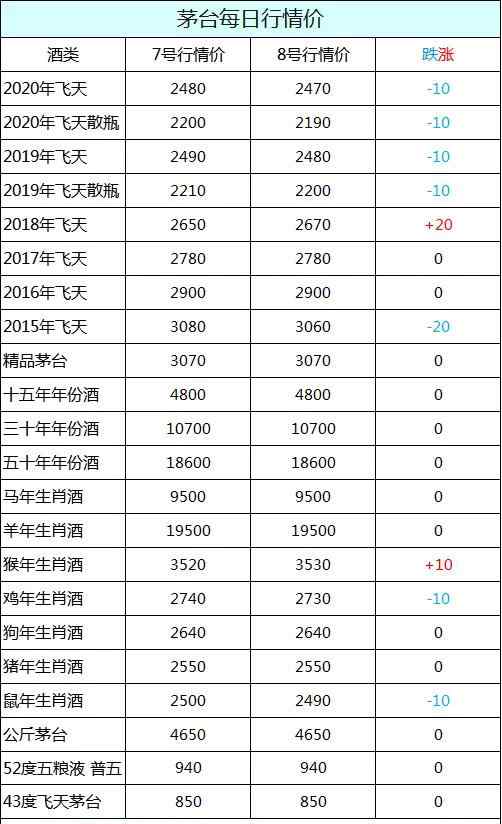 今日茅台股票价格 贵州茅台酒7月8号行情价，茅台股票为什么大涨？酒价会涨吗？