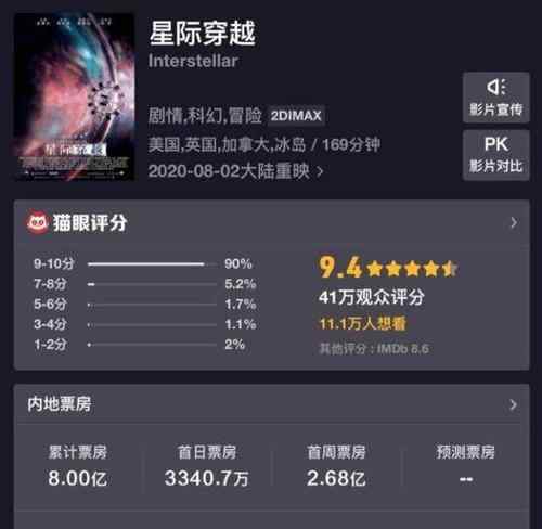 星际穿越票房破8亿反超首映 仅3天票房已超4500万