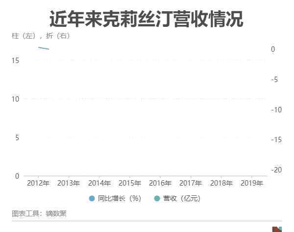 克里斯丁官网 “烘焙第一股”克莉丝汀成“仙股” 创始人：上市8年一半时间在内斗