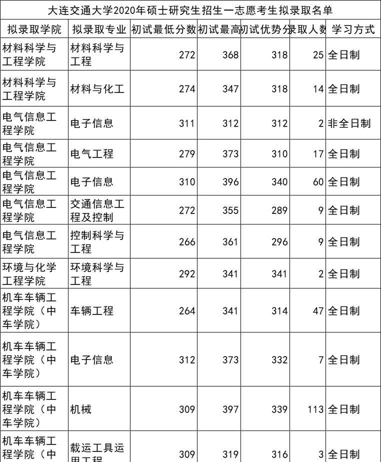 大连交通大学分数线 大连交通、大连民族大学录取分数全解析！报考这两所院校的赶快收藏！