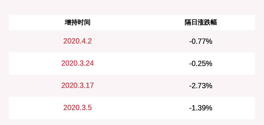平煤股份股票 好消息！平煤股份：控股股东增持约2800万股，占比1.21%