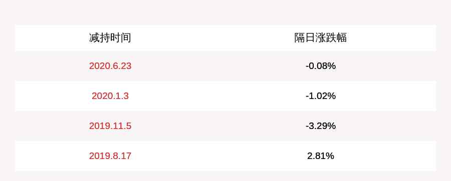 2818 注意！富森美：董事岳清金和副总经理吴宝龙拟分别减持不超过约4.25万股