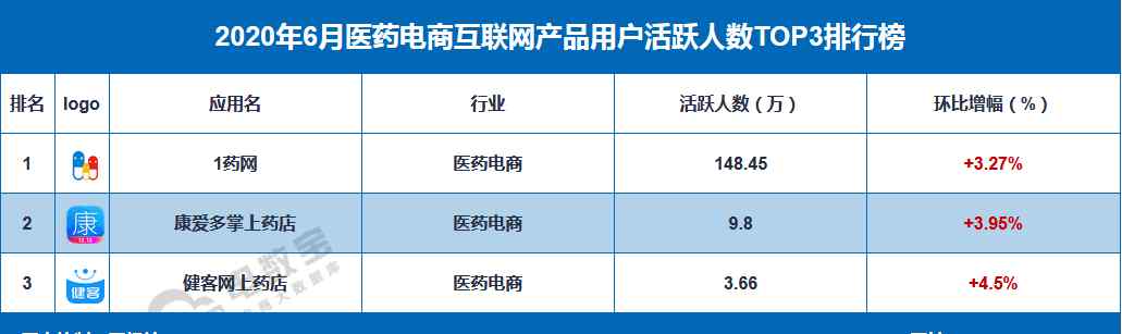 药师帮官网登录 6月医药电商APP月活TOP3：1药网 康爱多掌上药店 健客网上药店