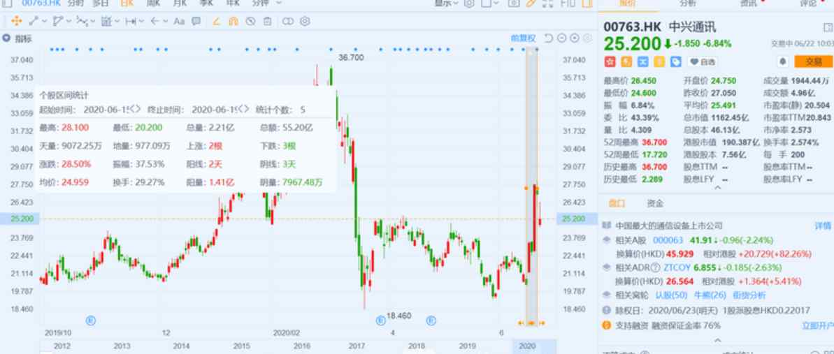 中兴通讯港股 澄清5nm芯片系误读，港股中兴通讯股价大跌超6%
