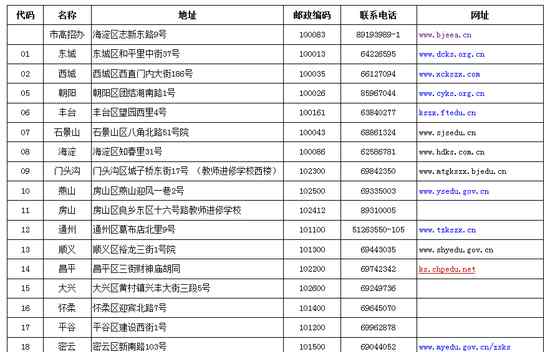 高招办 北京市及各区高招办地址联系方式