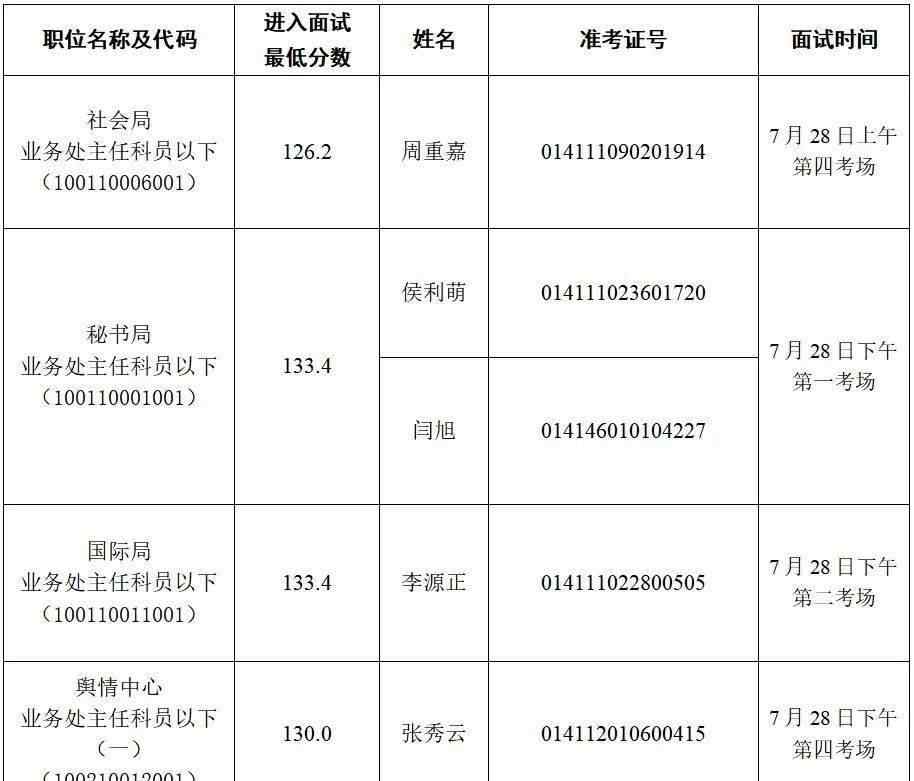七一网官网 中央网信办2020年度考试录用公务员面试人选递补公告