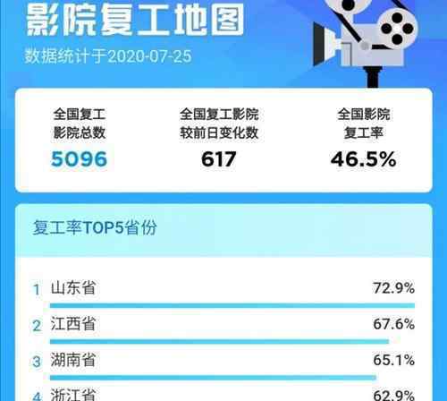 电影院复工首周全国票房破亿 最受欢迎的电影是哪部?