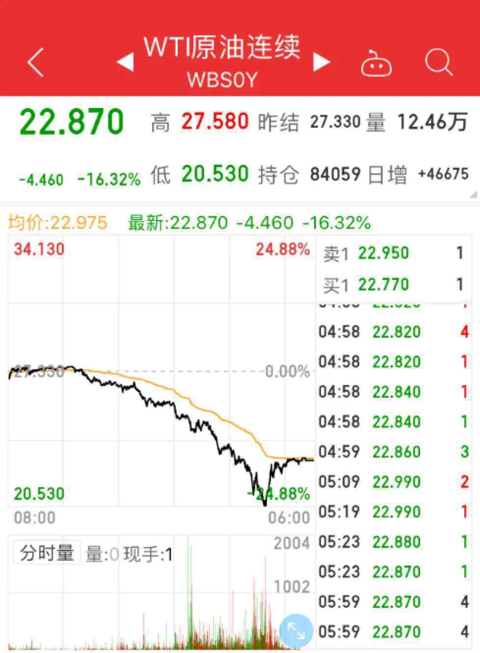 国际油价逼近20$ 具体是什么情况？