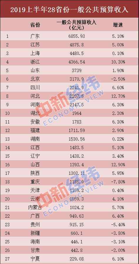 上半年财政收入 真相原来是这样！