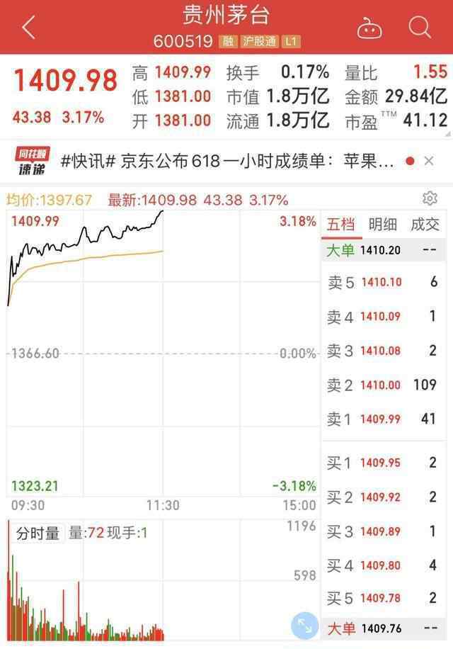 贵州茅台股价站上1400元 究竟是怎么一回事?