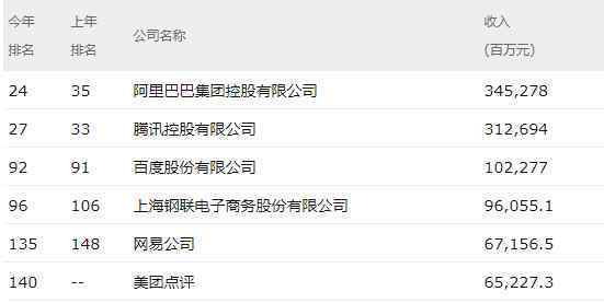 财富中国500强榜单 事件的真相是什么？