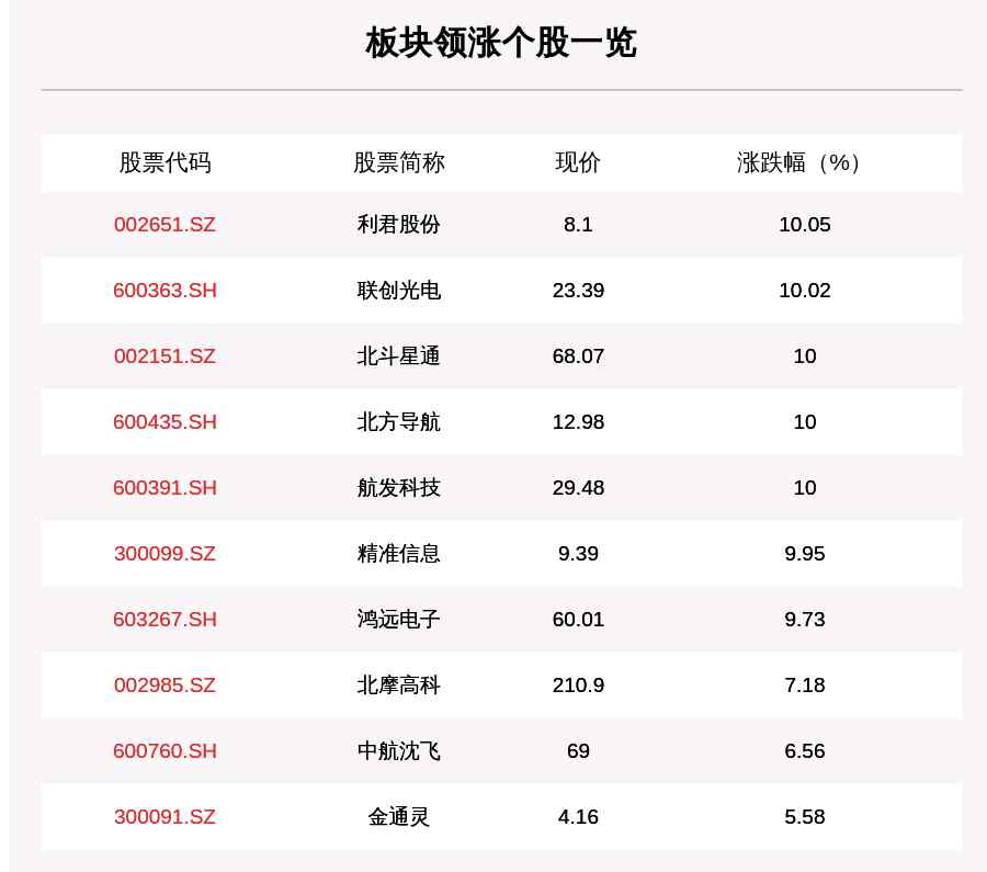 利君股份股票 军工板块走强，123只个股上涨，利君股份上涨10.05%