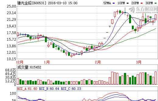 600531股吧 豫光金铅最新股票走势点评 小散们注意了