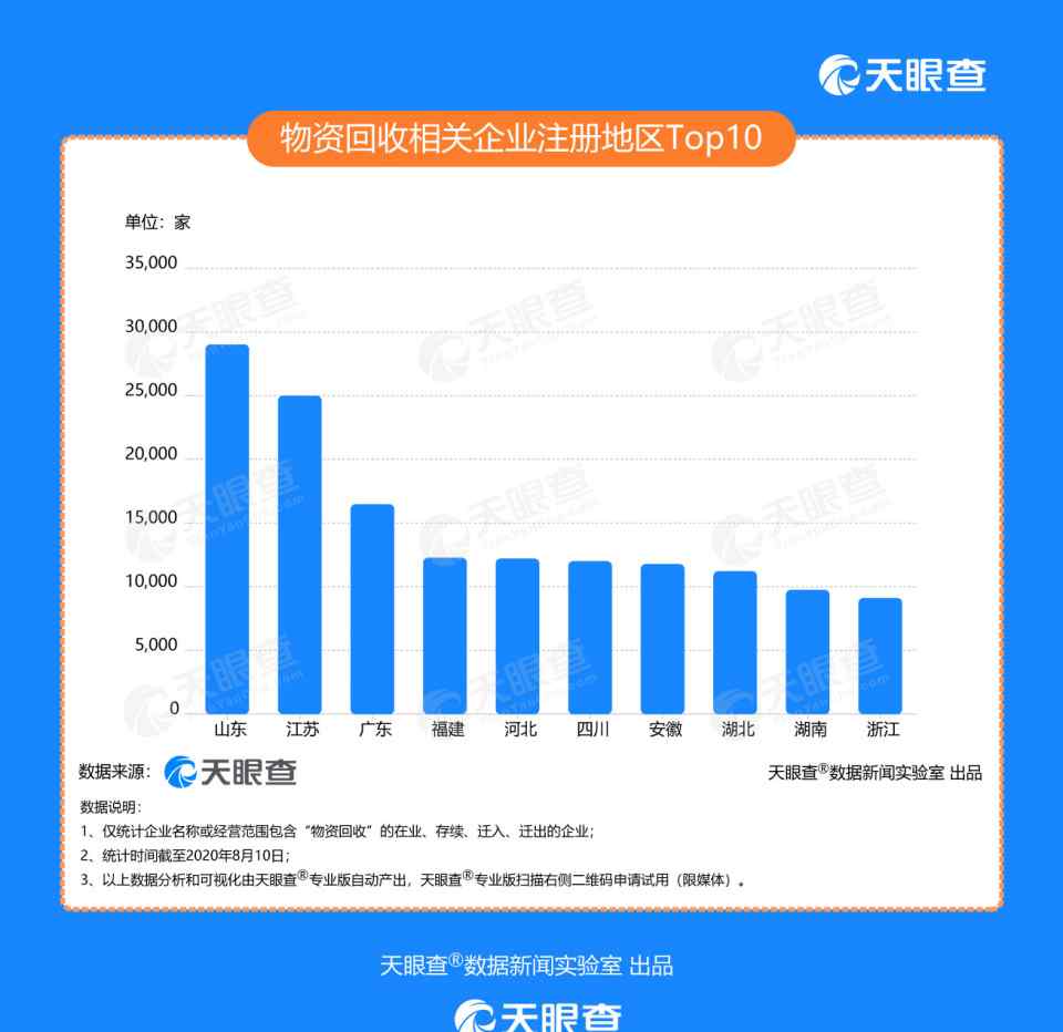 山东物资回收 物资回收行业向好发展，我国近24万家物资回收企业，山东省最多