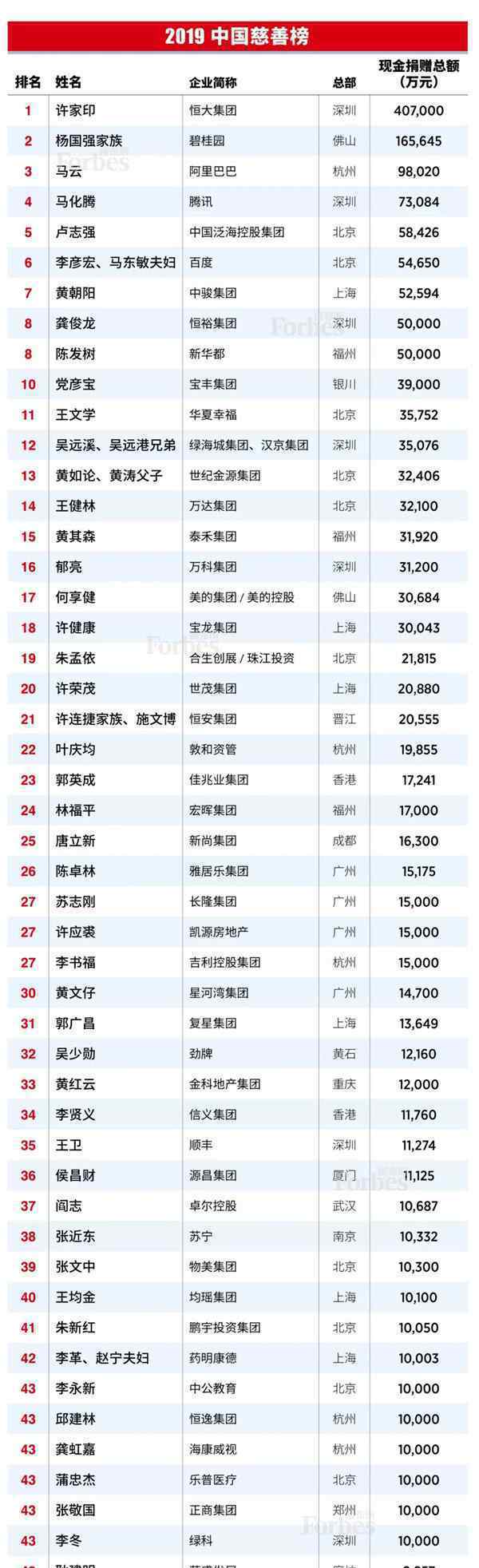 2019中国慈善榜 这意味着什么?