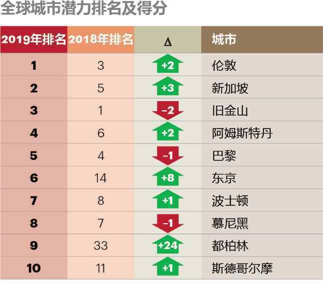 全球城市综合排名 事件详情始末介绍！