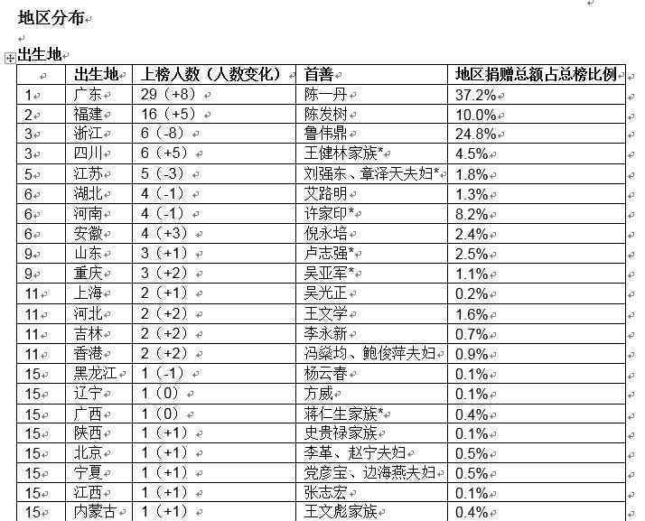 鲁伟鼎成中国首善 还原事发经过及背后真相！