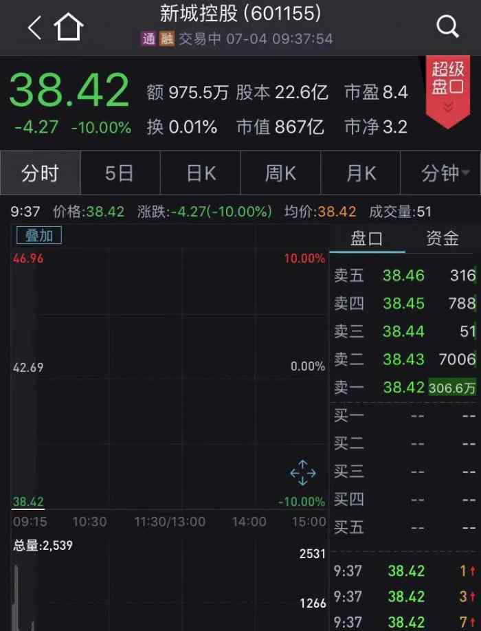 新城控股开盘跌停 事件详细经过！