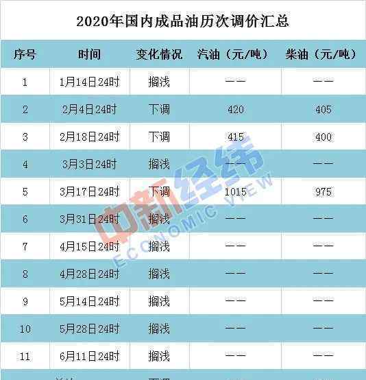 国内油价或迎年内首次上调 事件的真相是什么？