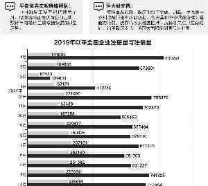 4月全国企业注册数首破80万户 目前是什么情况？
