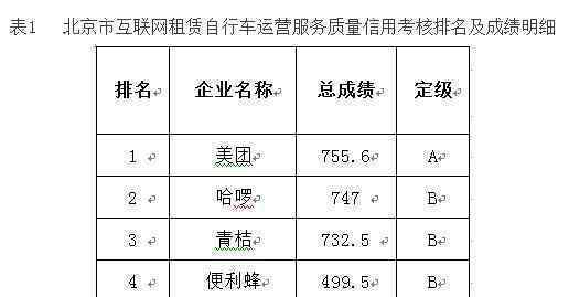 北京市交委立案调查ofo小黄车 到底什么情况呢？