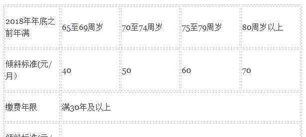 北京养老金上调 究竟发生了什么?