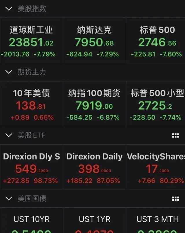 美股跌超7% 事件详细经过！