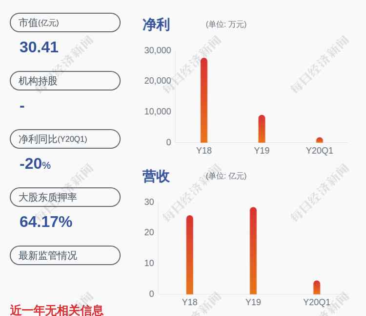 永冬之冠 永东股份：持股5%以上股东刘东杰质押约2250万股