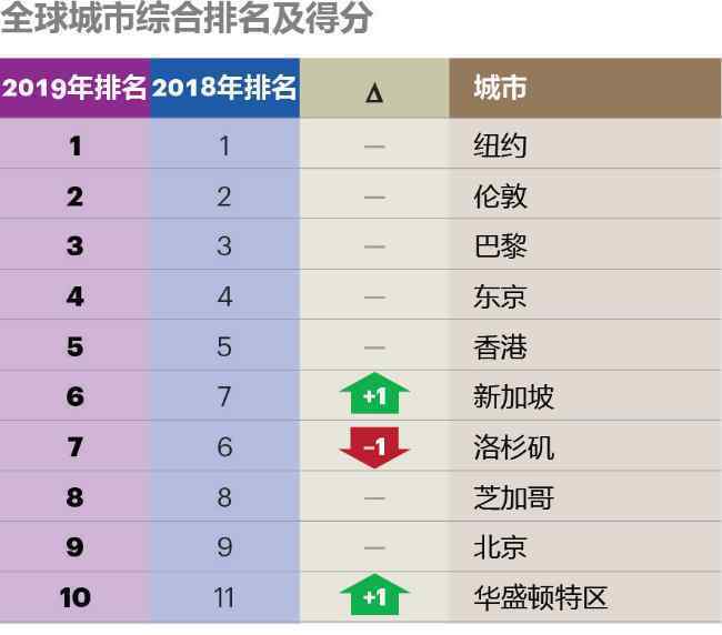 全球城市综合排名 事件详情始末介绍！