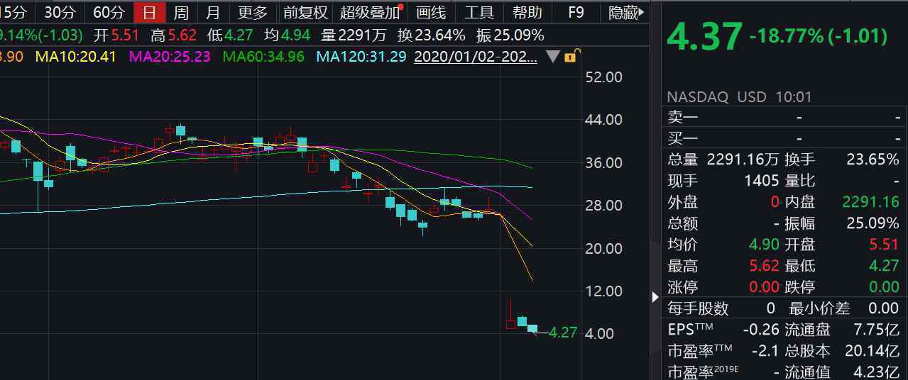 瑞幸咖啡股价创历史新低 具体是啥情况?