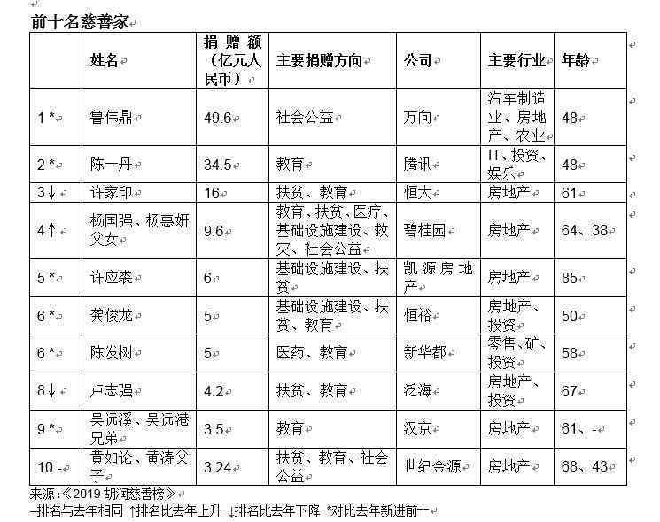 鲁伟鼎成中国首善 还原事发经过及背后真相！
