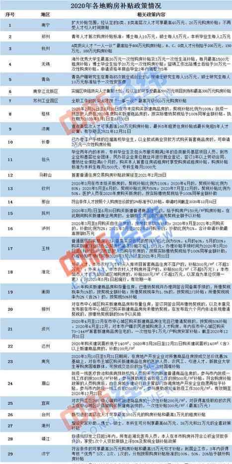 年内30多地发购房补贴政策 事件的真相是什么？