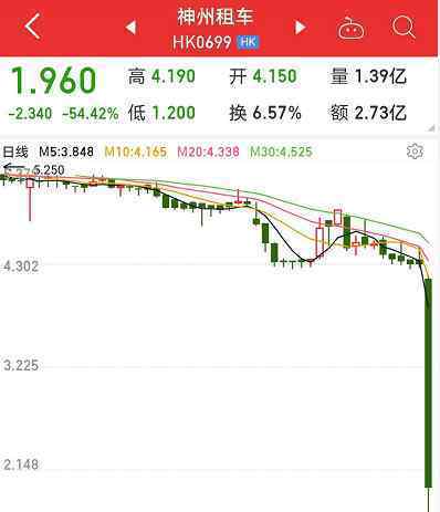神州租车暴跌 到底什么情况呢？