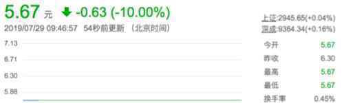 暴风股价开盘跌停 究竟发生了什么?