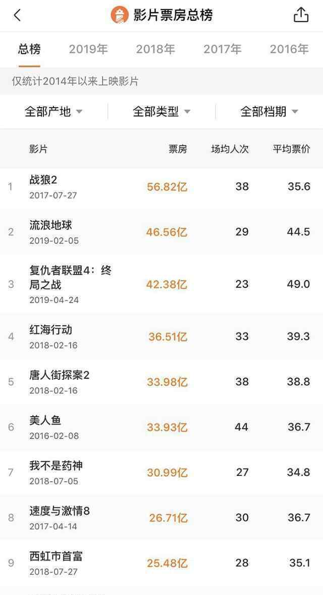 哪吒票房破25亿 对此大家怎么看？