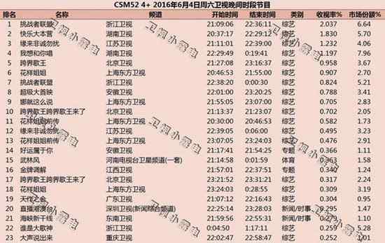 挑战者联盟第二季 王老吉携手《挑战者联盟》第二季 吉祥助阵首播收视夺冠