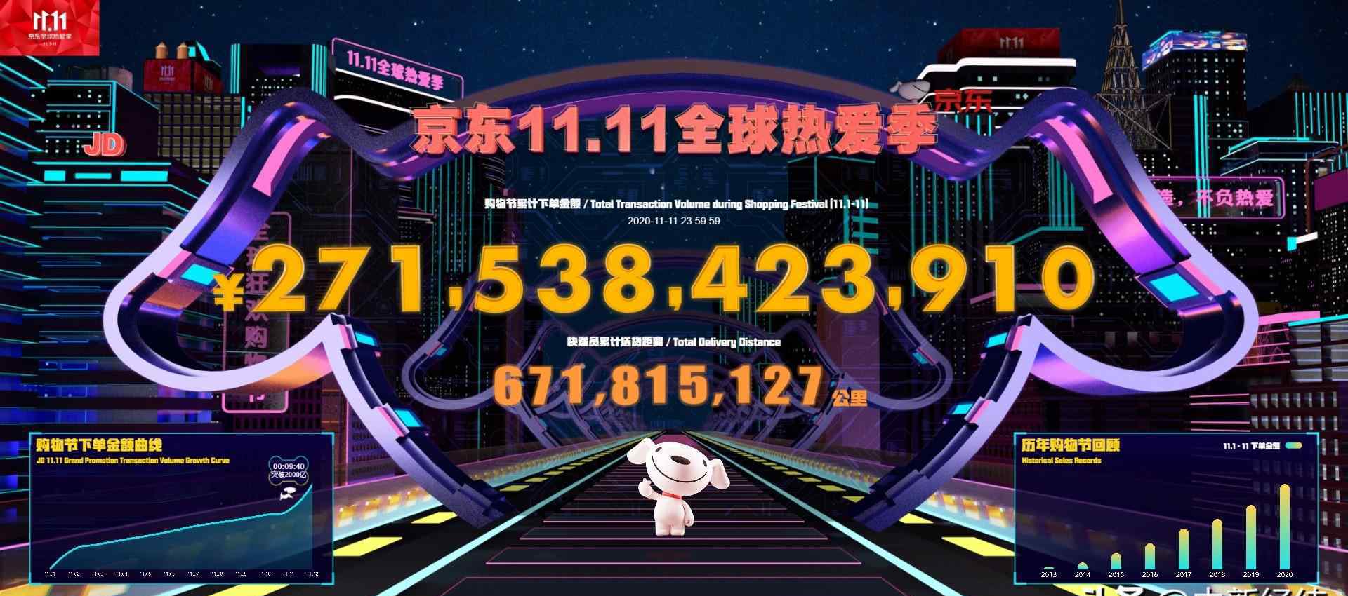 “加长版”“双11”落幕 2020双十一成绩单来了