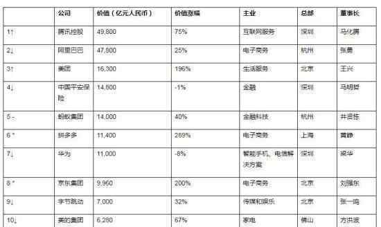 胡润中国民营企业500强榜单出炉 排名第一是哪家企业