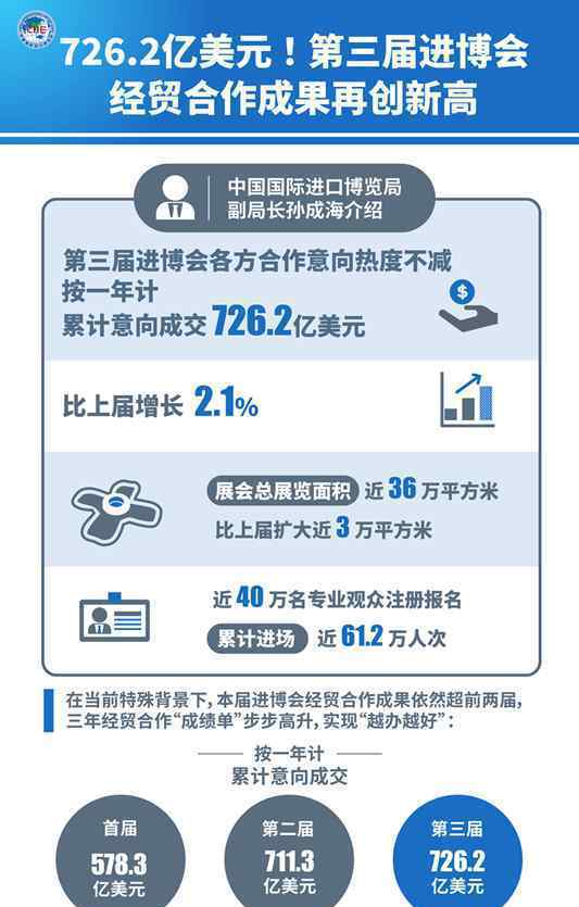 726.2亿美元第三届进博会经贸合作成果再创新高