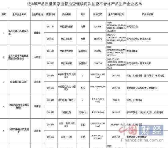 2016烟花爆竹抽检近半不合格:引燃时间等问题突出