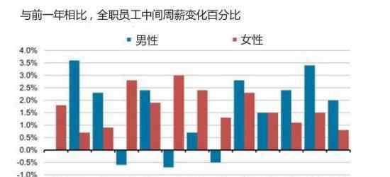 男女收入差距扩大是怎么回事什么时候才能消除差距