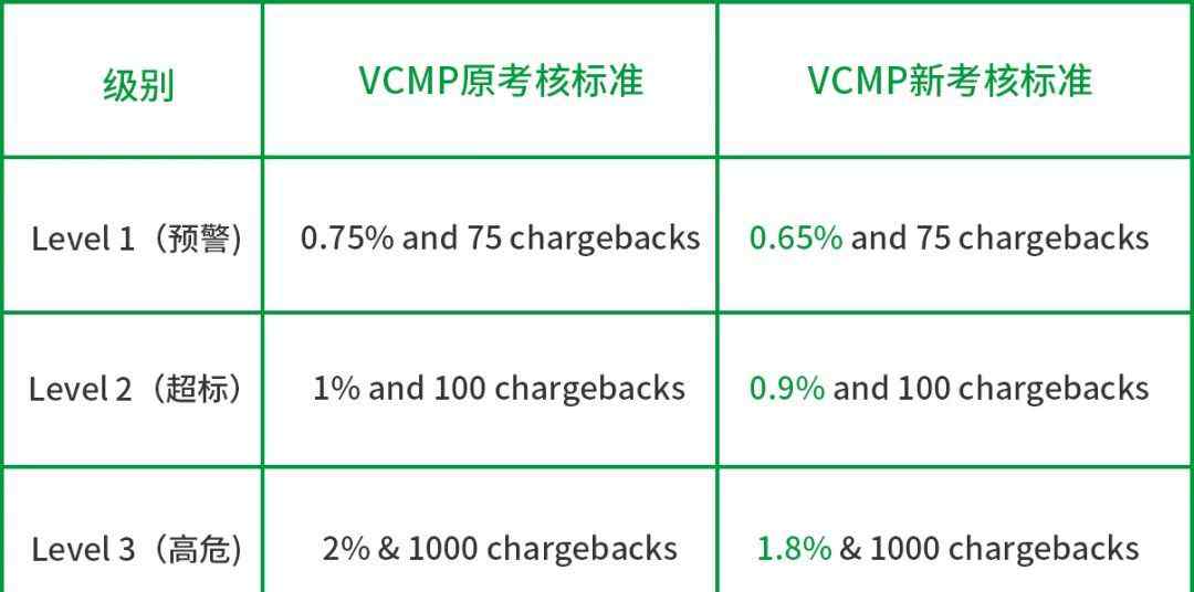 vcmp 10月1日生效，Visa发布新的拒付标准！