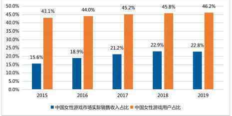 游戏女玩家达3亿是什么情况?女性玩家一般玩什么游戏?