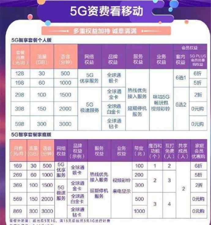 5G 5G套餐最贵599元 5G各档次套餐价格内容分别是什么样的