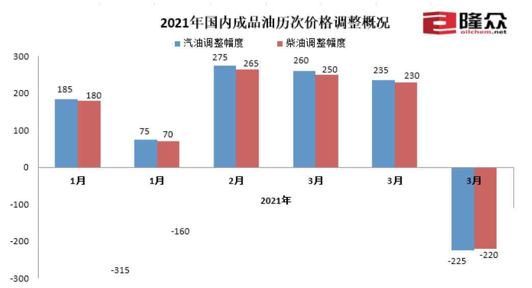 国内成品油价格下调 加一箱少花9元 究竟是怎么一回事