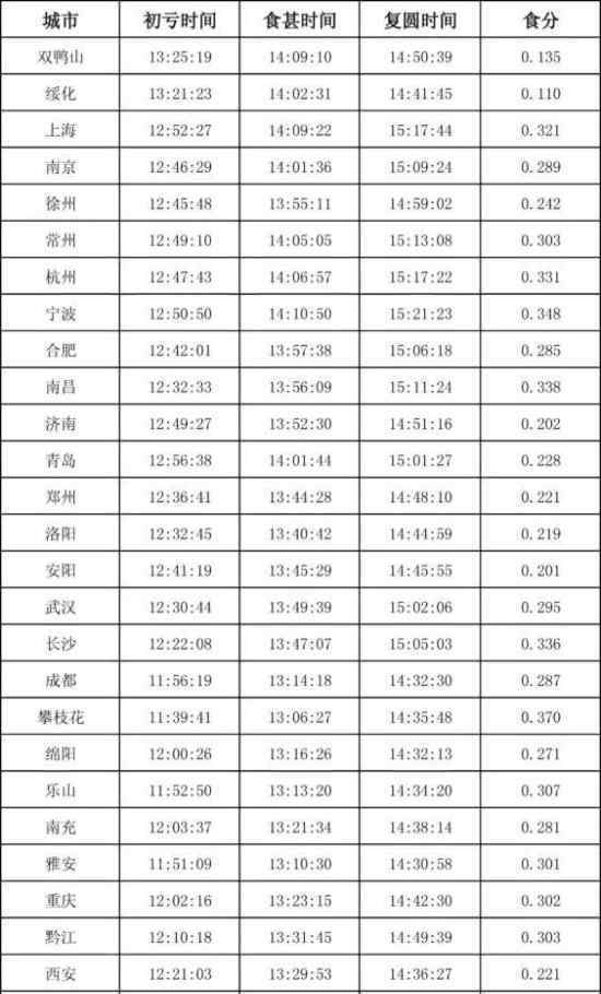26日将上演金环日食 在哪可以看?观测时间表